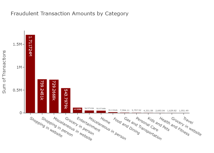 Fraudulent Transaction Amounts by Category
